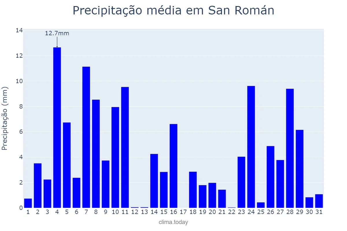 Precipitação em dezembro em San Román, Galicia, ES
