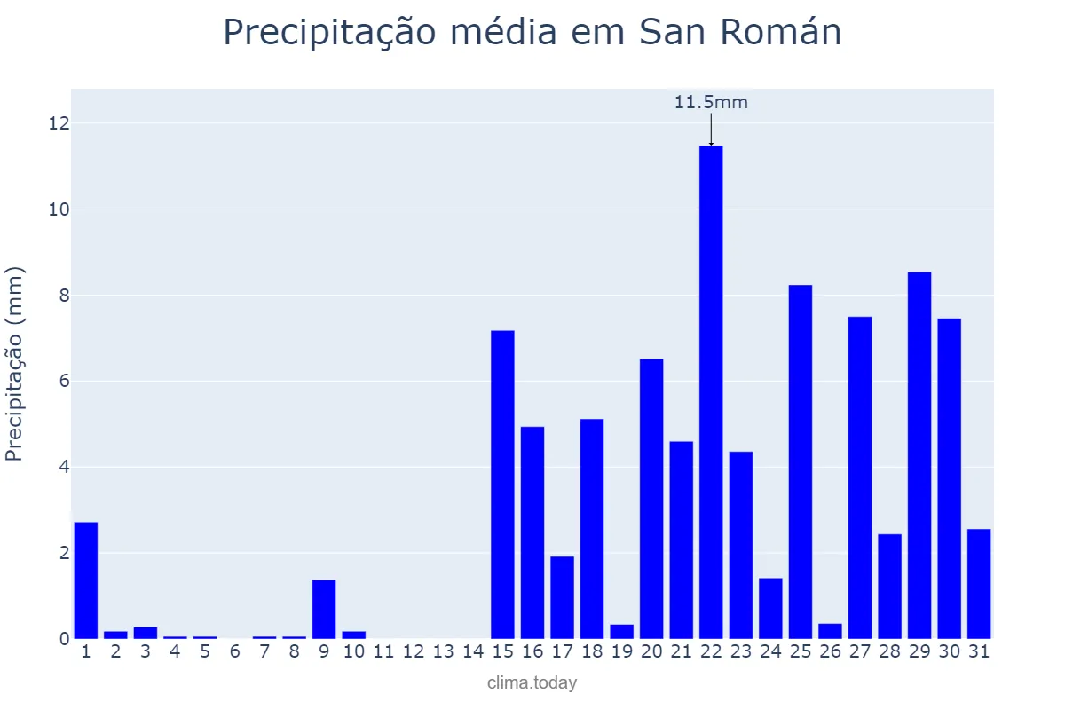 Precipitação em janeiro em San Román, Galicia, ES