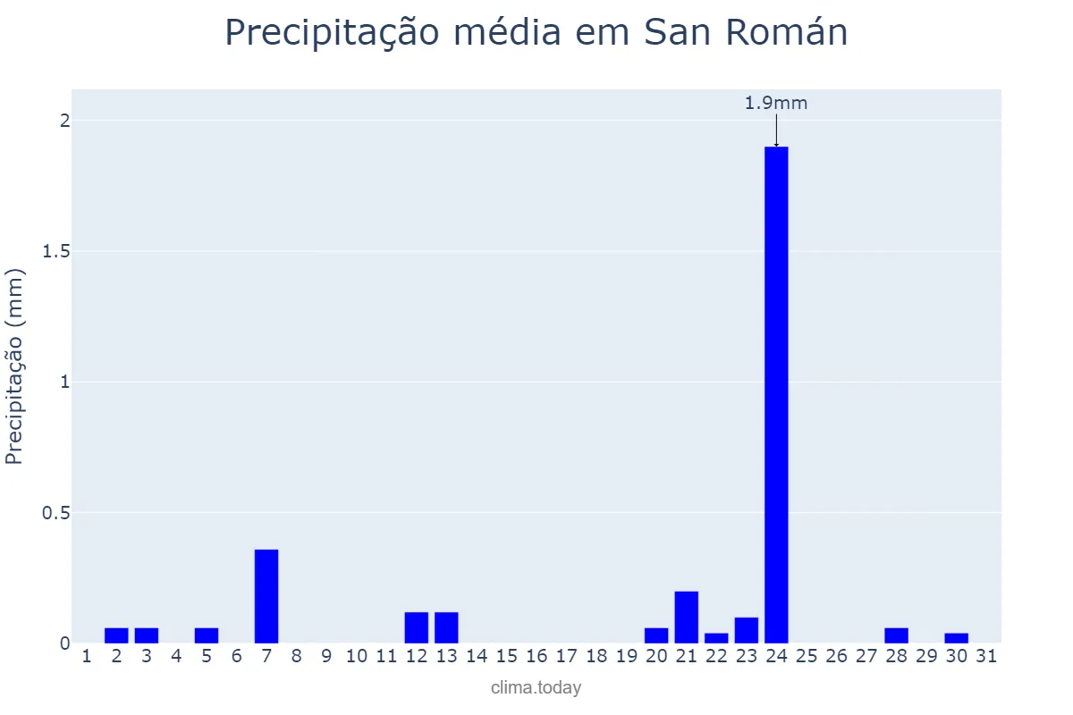 Precipitação em julho em San Román, Galicia, ES