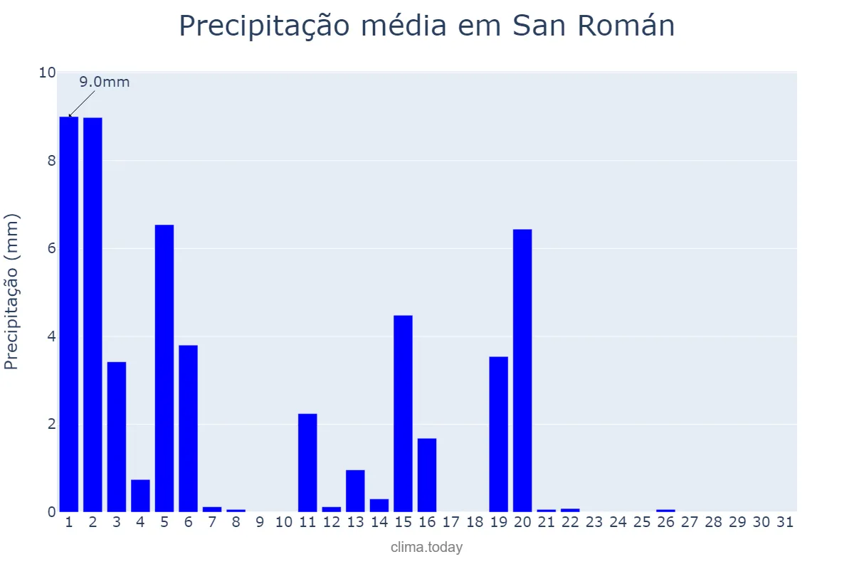 Precipitação em marco em San Román, Galicia, ES