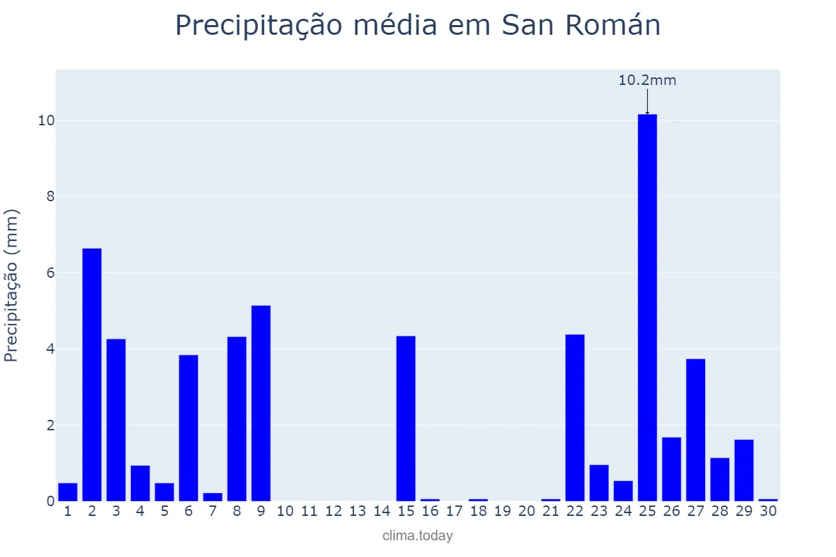 Precipitação em novembro em San Román, Galicia, ES