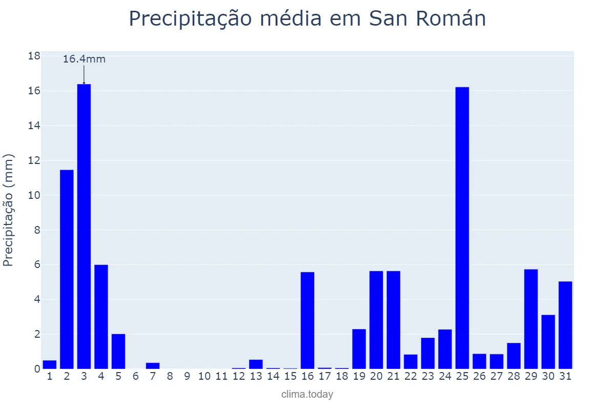 Precipitação em outubro em San Román, Galicia, ES