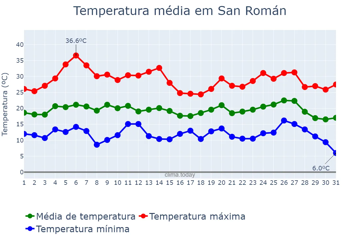 Temperatura em agosto em San Román, Galicia, ES