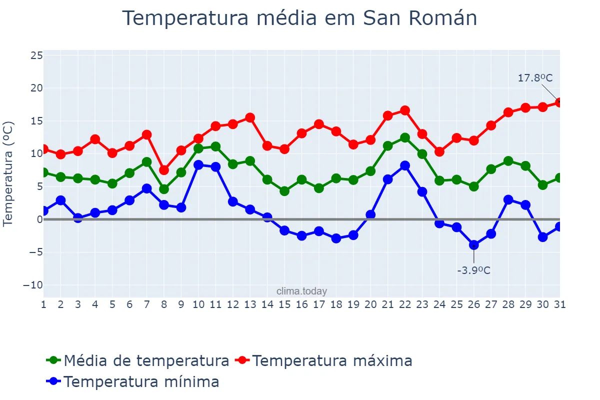 Temperatura em dezembro em San Román, Galicia, ES