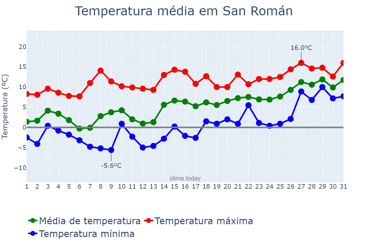Temperatura em janeiro em San Román, Galicia, ES