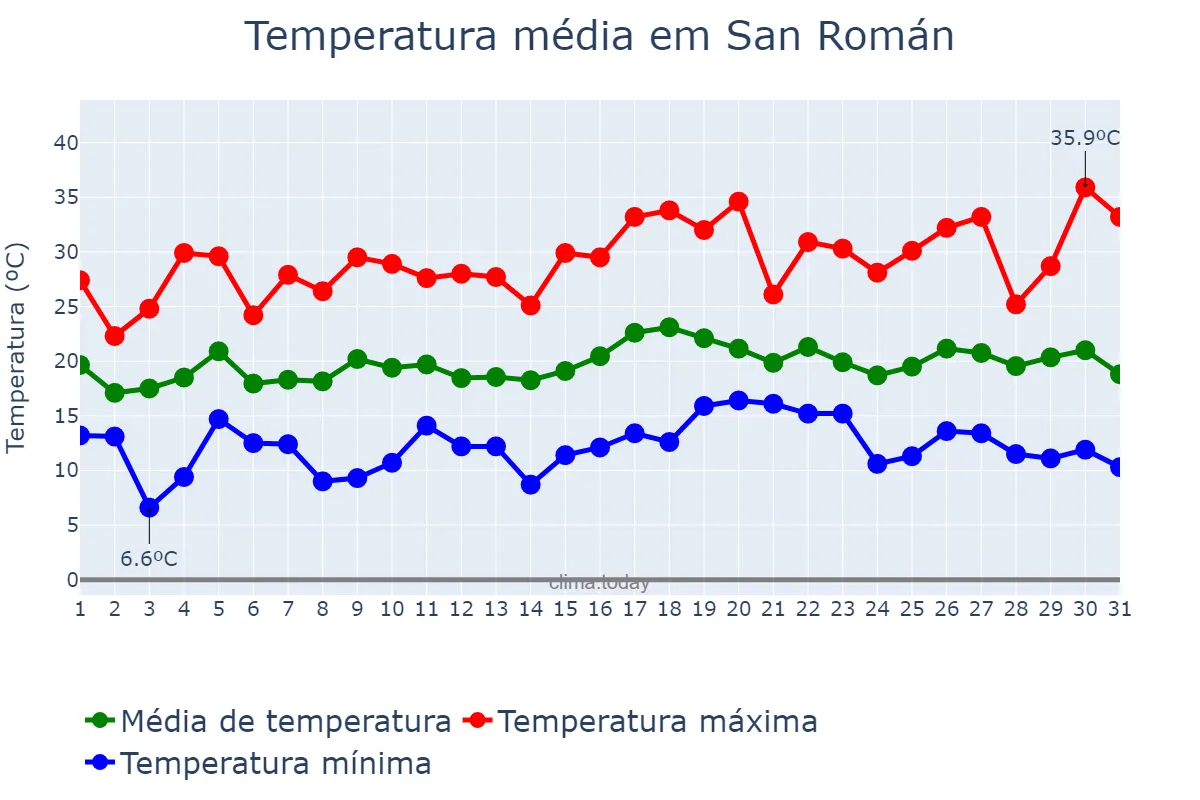 Temperatura em julho em San Román, Galicia, ES