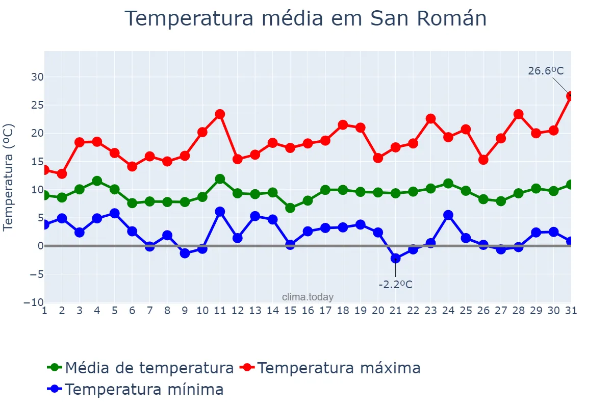 Temperatura em marco em San Román, Galicia, ES