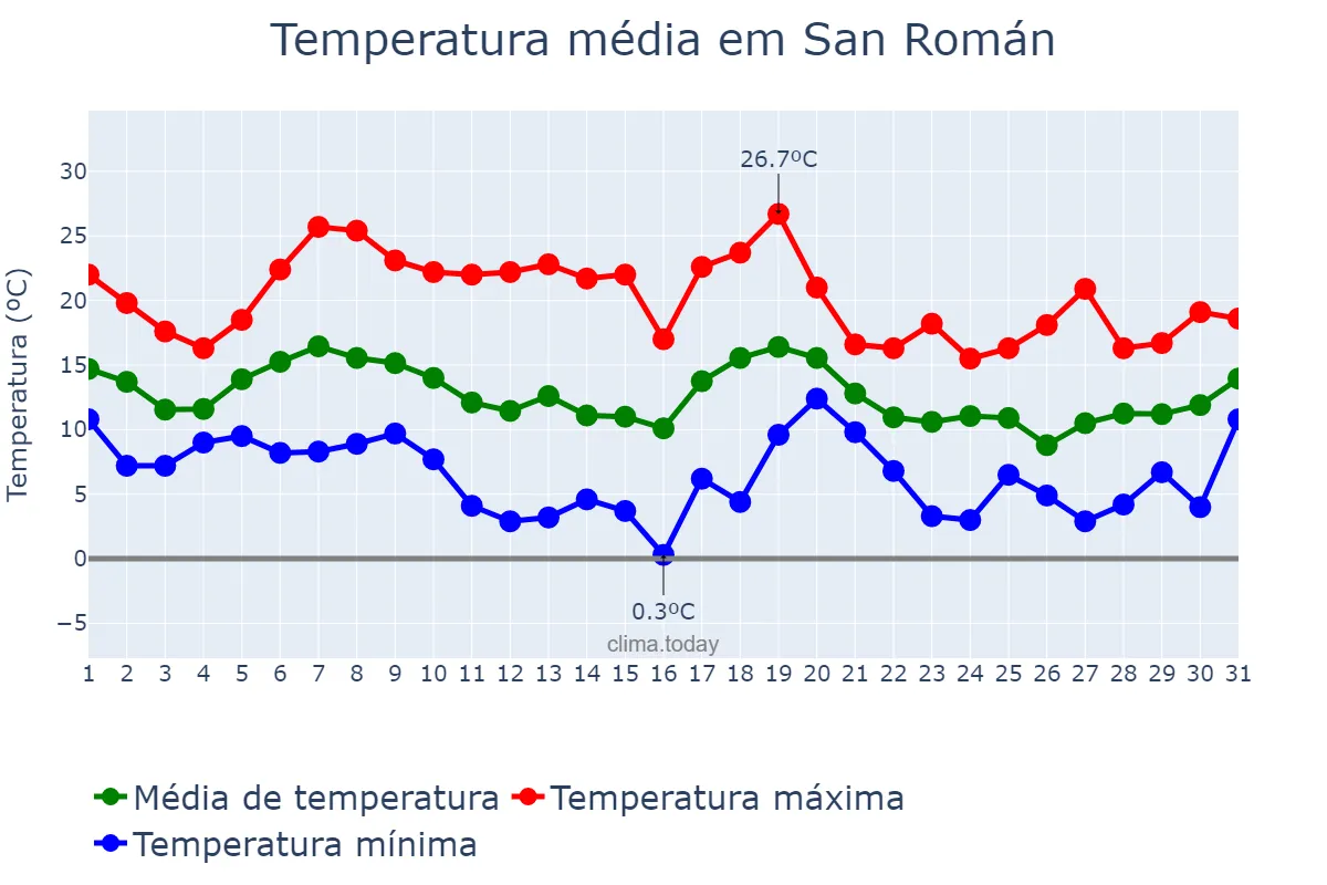 Temperatura em outubro em San Román, Galicia, ES