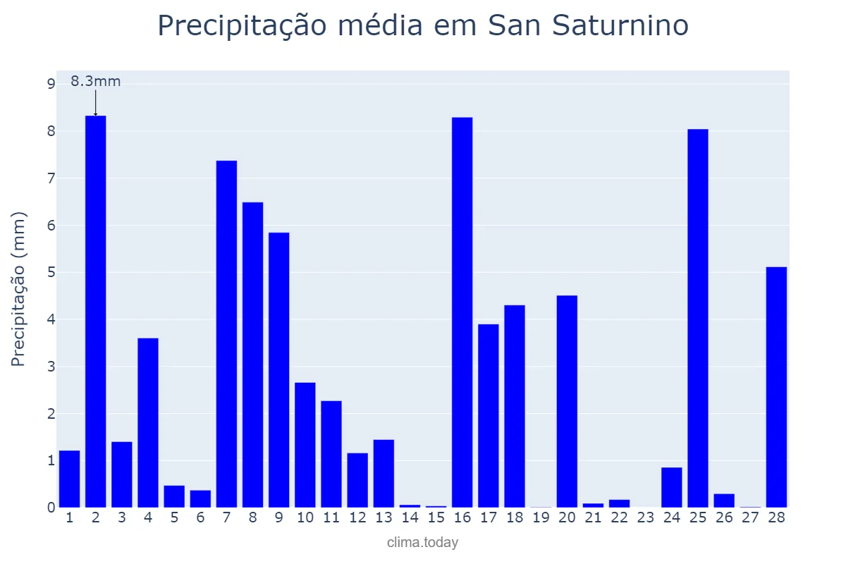 Precipitação em fevereiro em San Saturnino, Galicia, ES