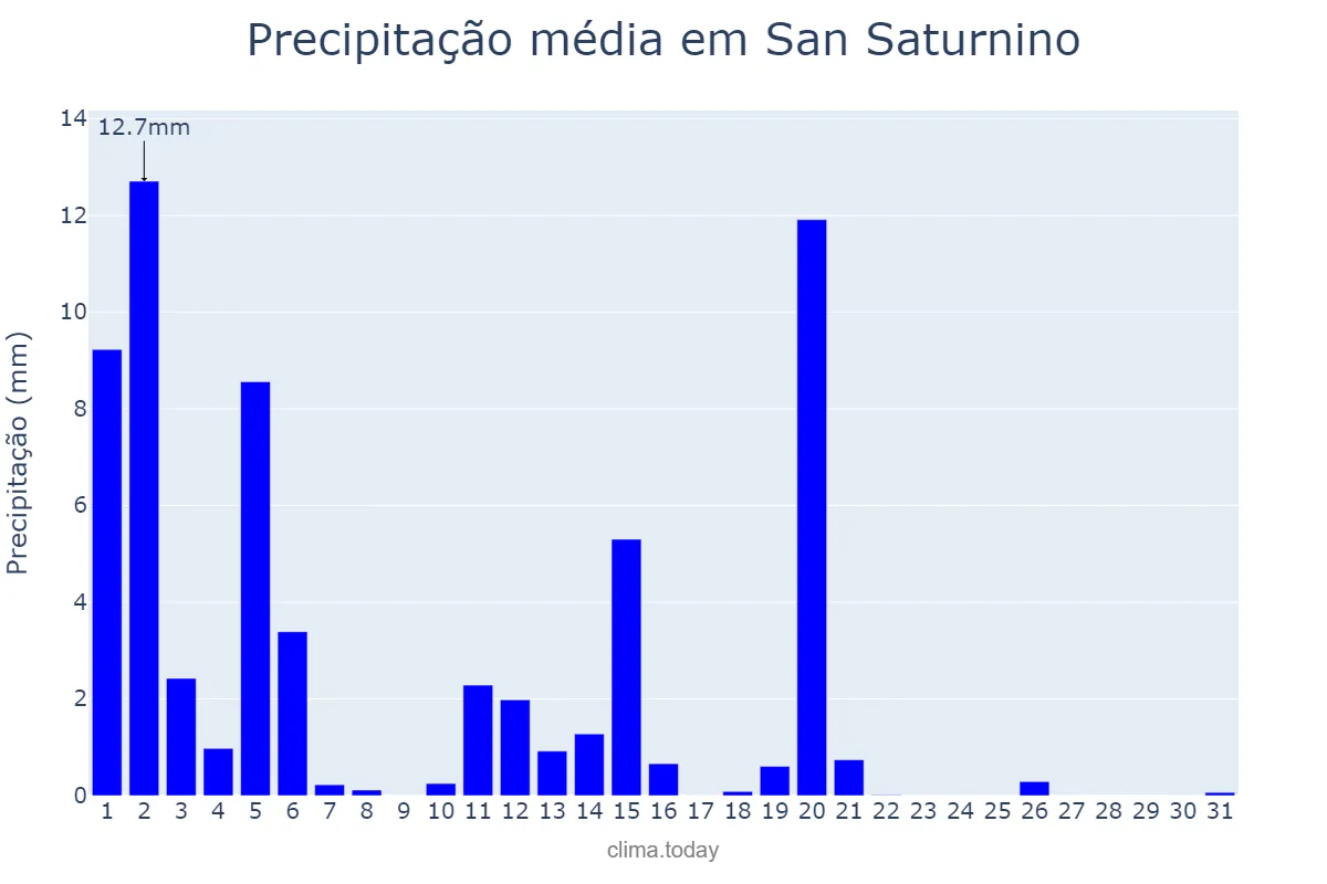 Precipitação em marco em San Saturnino, Galicia, ES