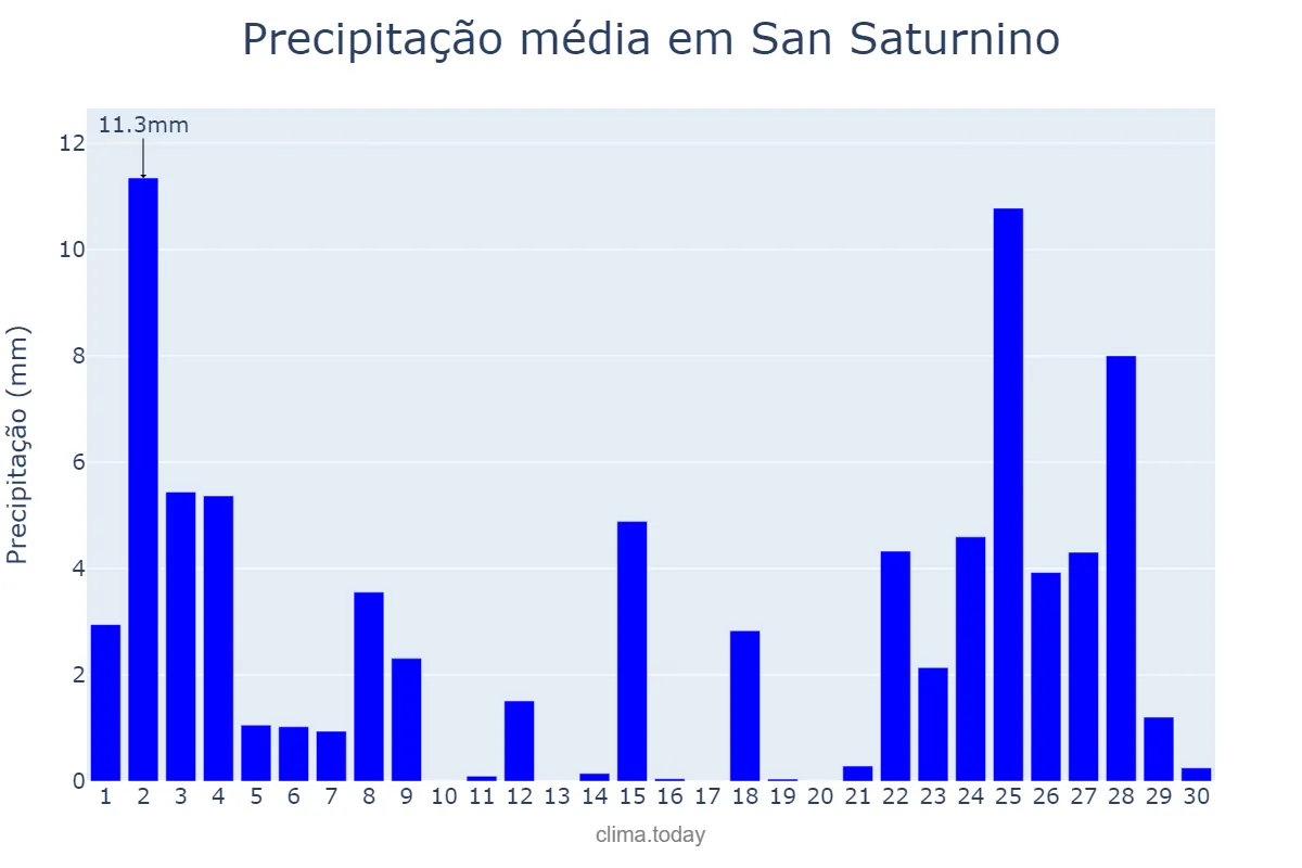 Precipitação em novembro em San Saturnino, Galicia, ES