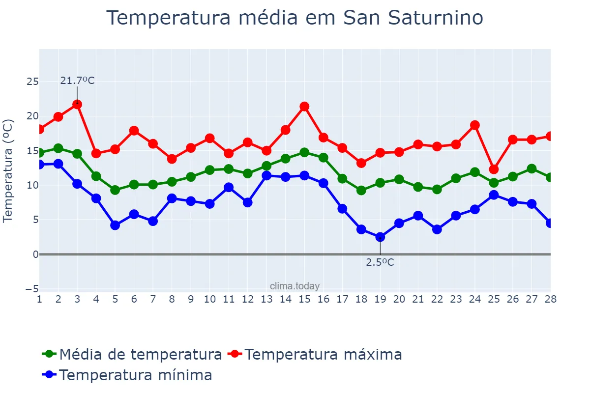 Temperatura em fevereiro em San Saturnino, Galicia, ES