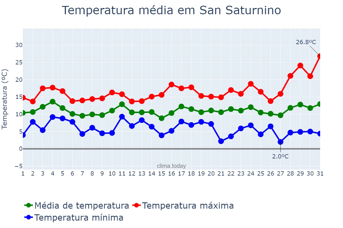 Temperatura em marco em San Saturnino, Galicia, ES