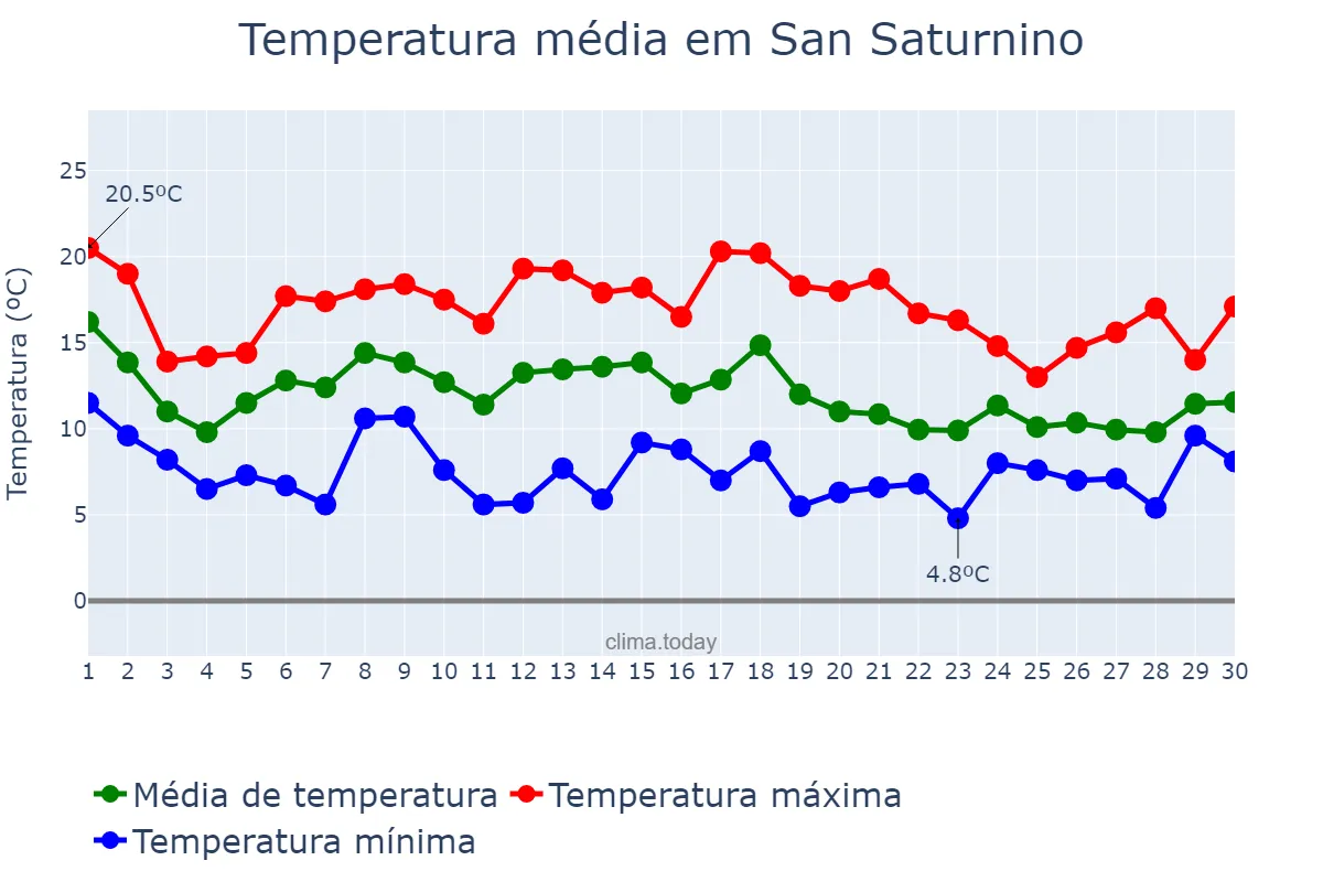 Temperatura em novembro em San Saturnino, Galicia, ES