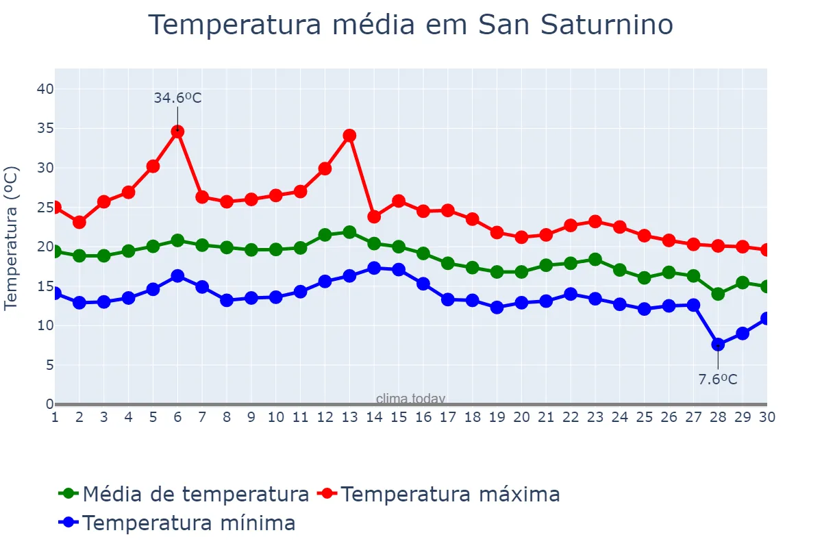 Temperatura em setembro em San Saturnino, Galicia, ES