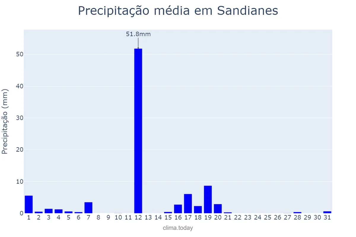 Precipitação em agosto em Sandianes, Galicia, ES