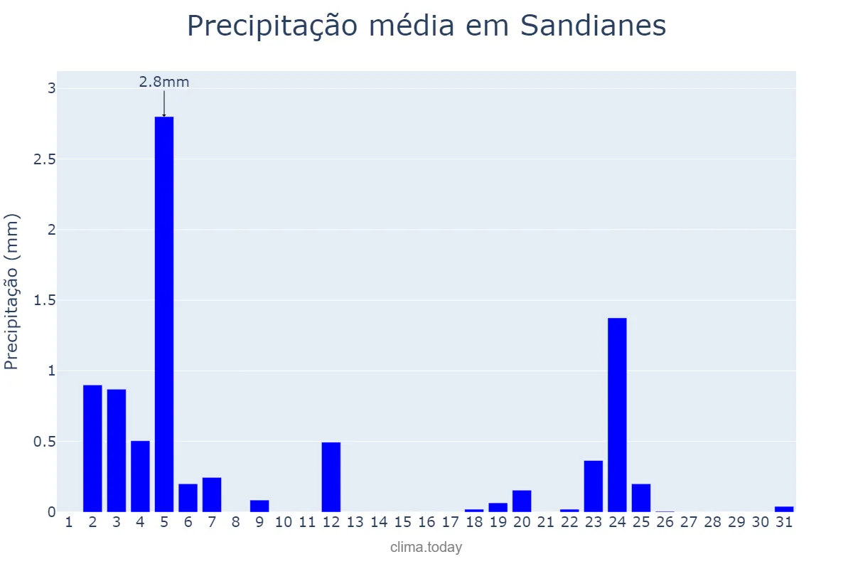 Precipitação em julho em Sandianes, Galicia, ES