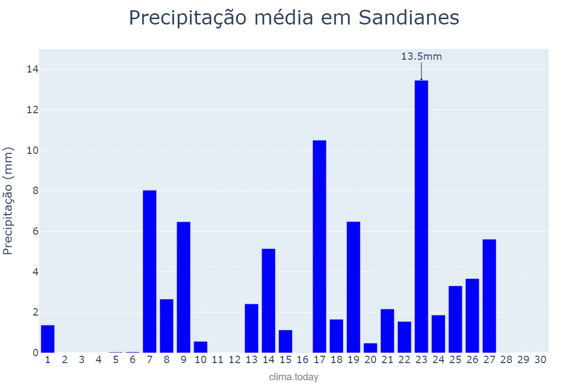 Precipitação em setembro em Sandianes, Galicia, ES