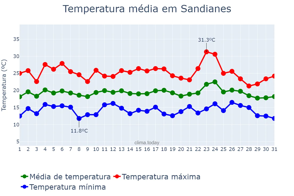 Temperatura em agosto em Sandianes, Galicia, ES