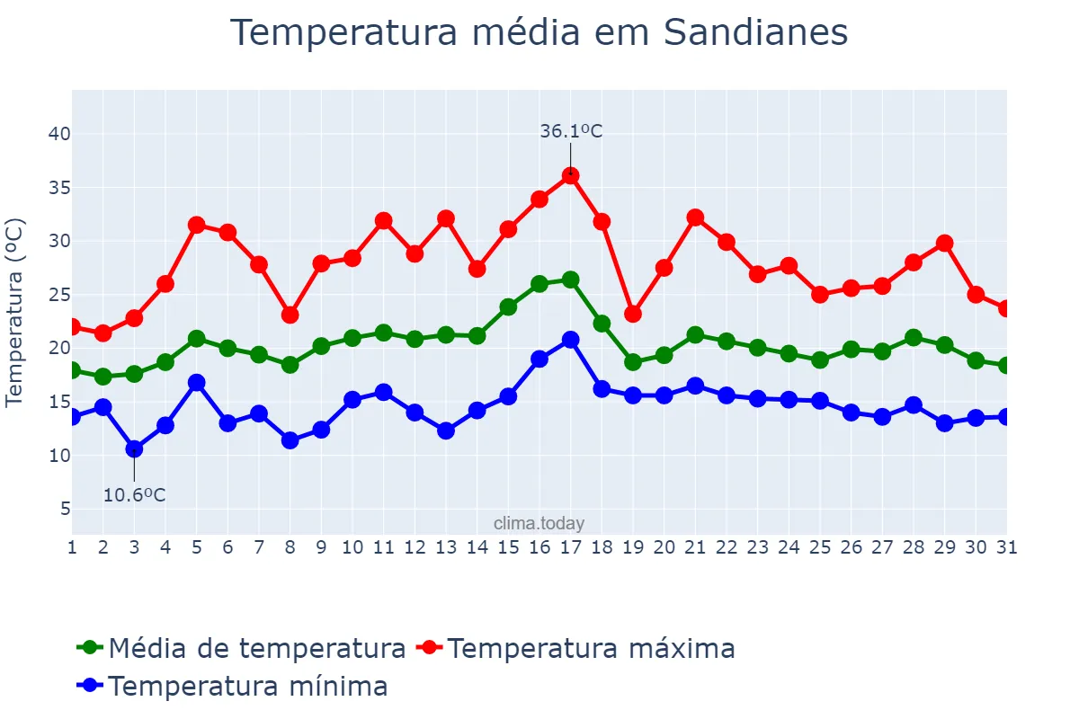 Temperatura em julho em Sandianes, Galicia, ES
