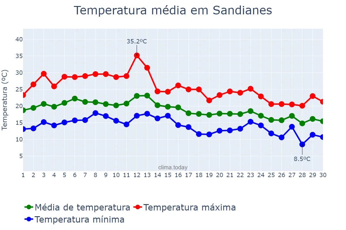 Temperatura em setembro em Sandianes, Galicia, ES