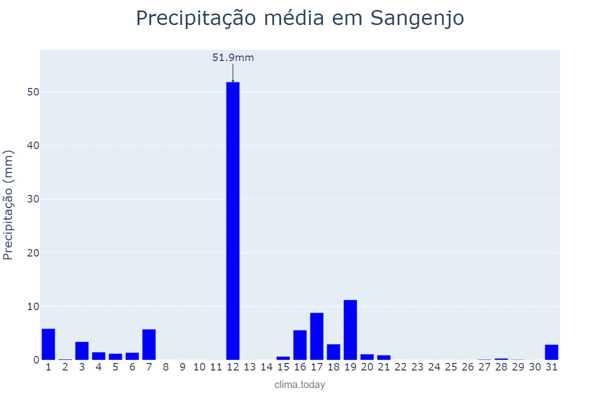 Precipitação em agosto em Sangenjo, Galicia, ES