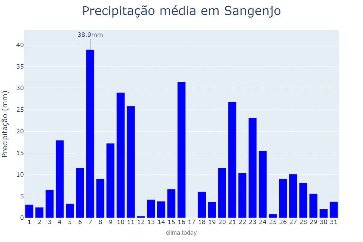 Precipitação em dezembro em Sangenjo, Galicia, ES