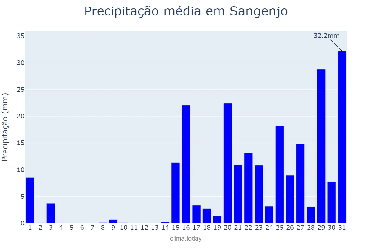 Precipitação em janeiro em Sangenjo, Galicia, ES