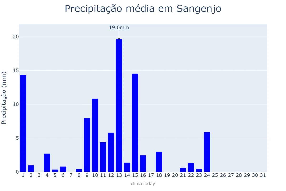 Precipitação em maio em Sangenjo, Galicia, ES