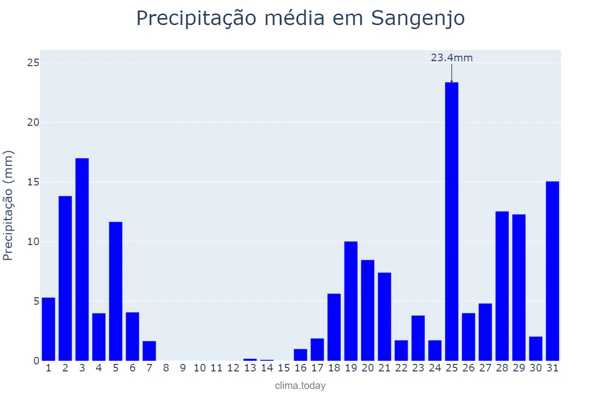 Precipitação em outubro em Sangenjo, Galicia, ES