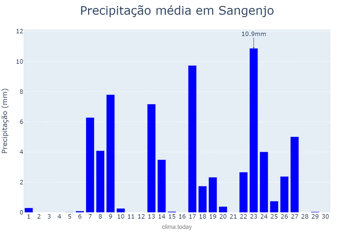 Precipitação em setembro em Sangenjo, Galicia, ES