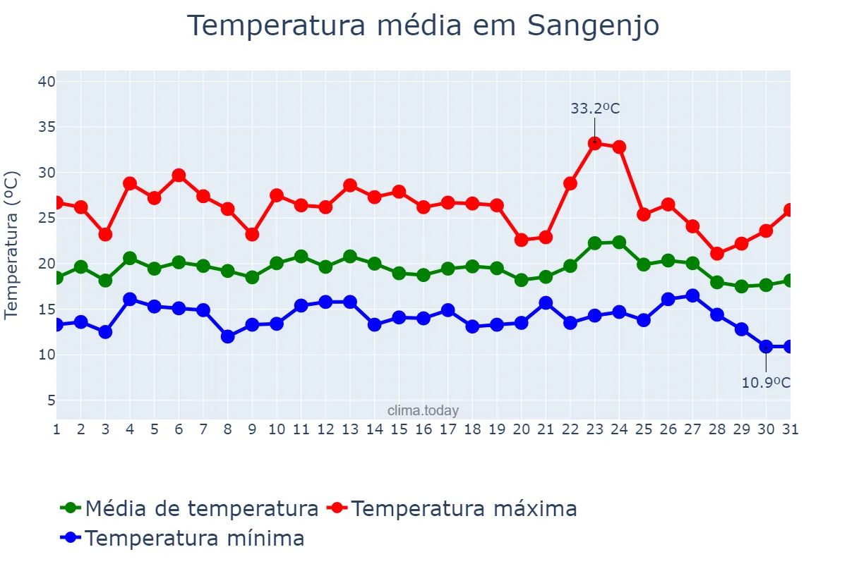 Temperatura em agosto em Sangenjo, Galicia, ES