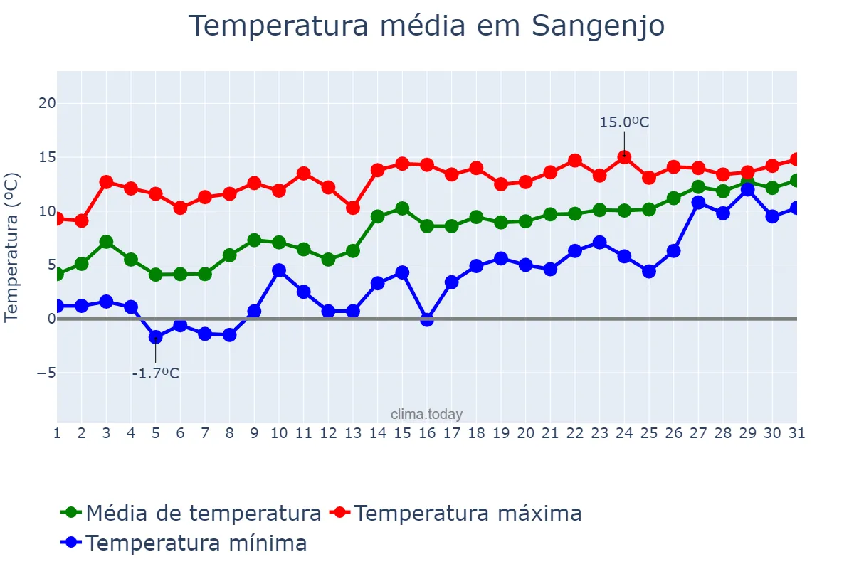 Temperatura em janeiro em Sangenjo, Galicia, ES