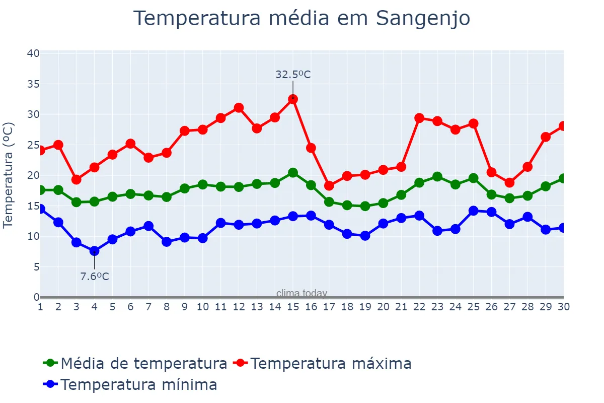 Temperatura em junho em Sangenjo, Galicia, ES