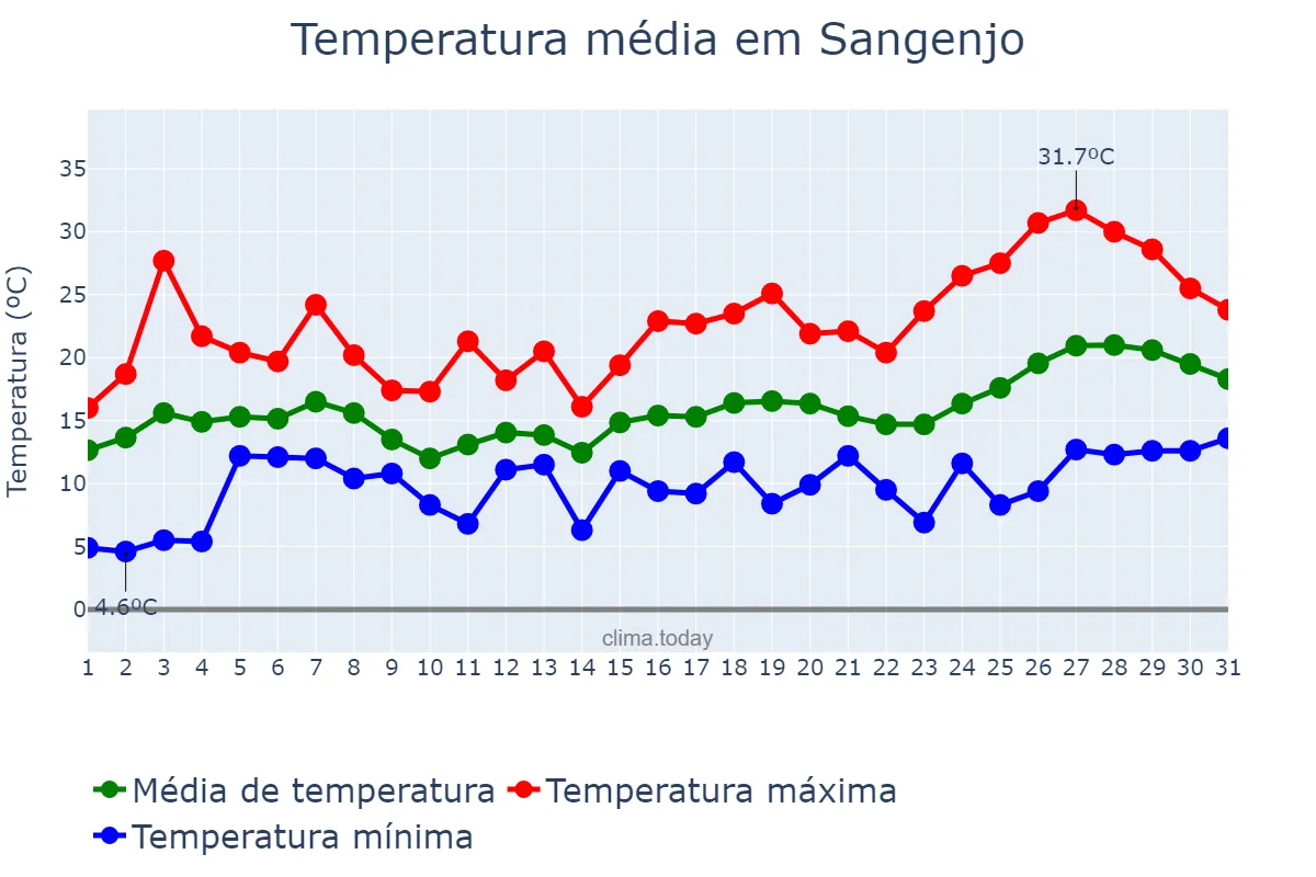Temperatura em maio em Sangenjo, Galicia, ES
