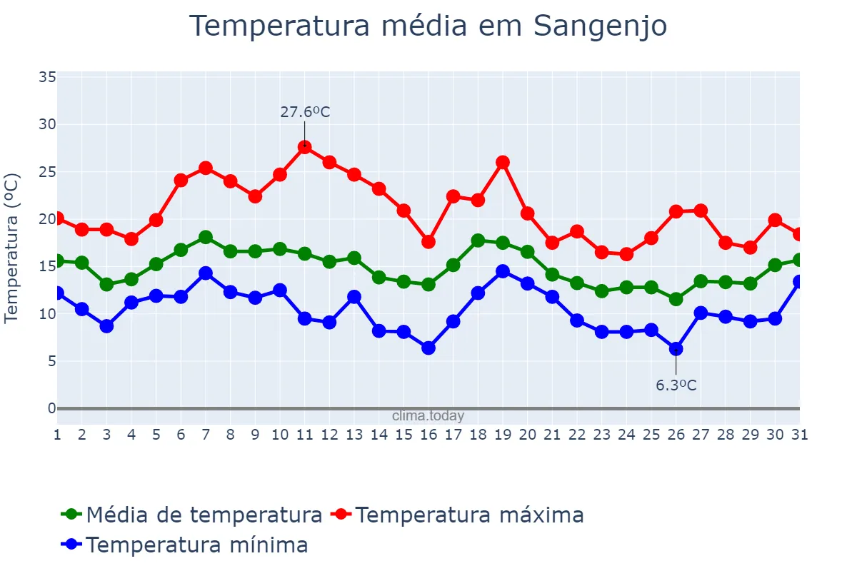 Temperatura em outubro em Sangenjo, Galicia, ES