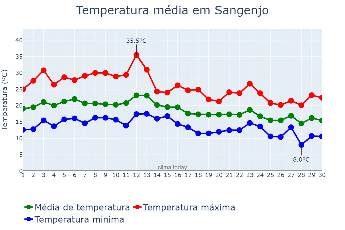 Temperatura em setembro em Sangenjo, Galicia, ES
