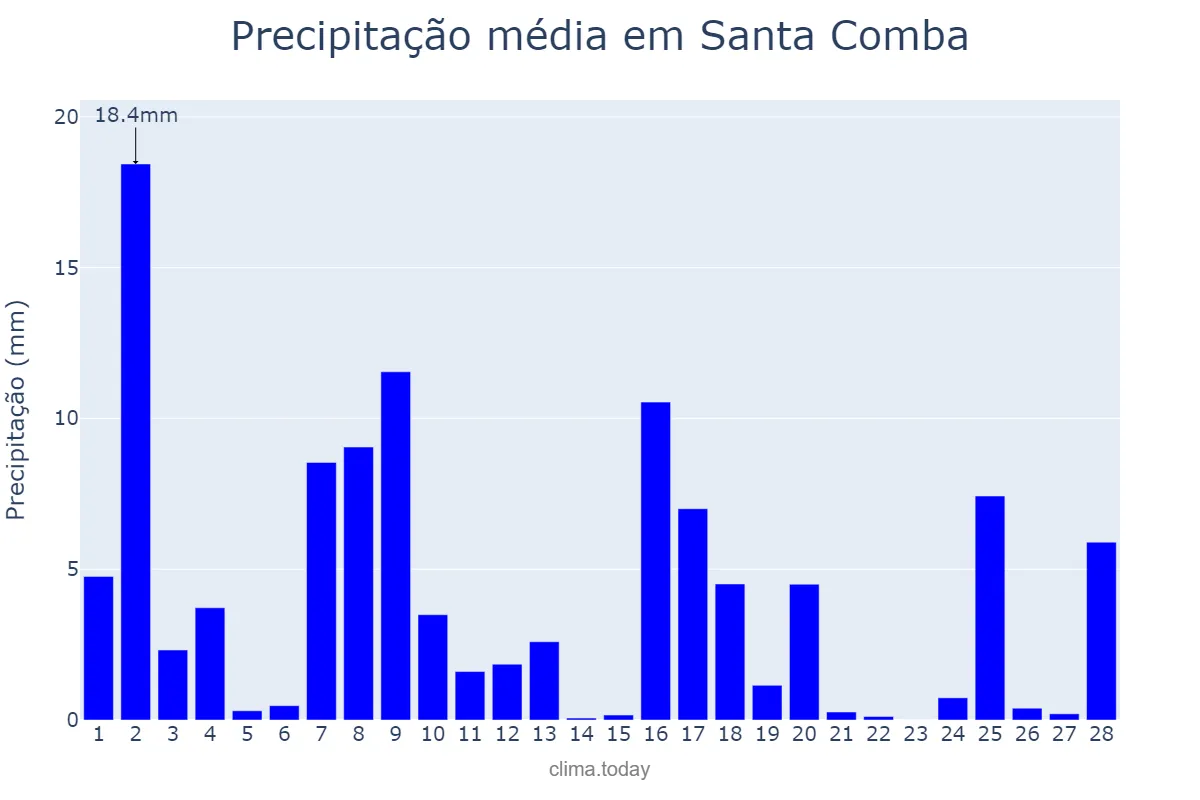 Precipitação em fevereiro em Santa Comba, Galicia, ES