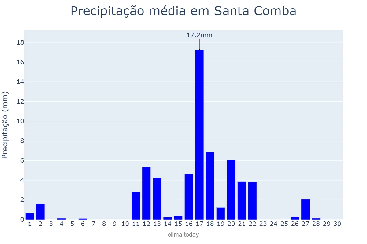 Precipitação em junho em Santa Comba, Galicia, ES