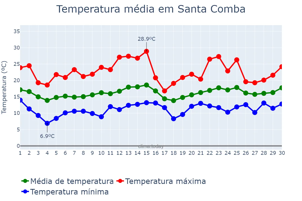 Temperatura em junho em Santa Comba, Galicia, ES