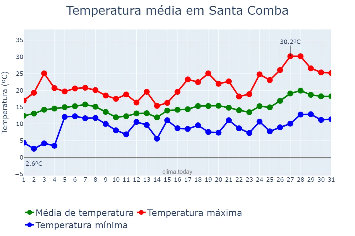 Temperatura em maio em Santa Comba, Galicia, ES