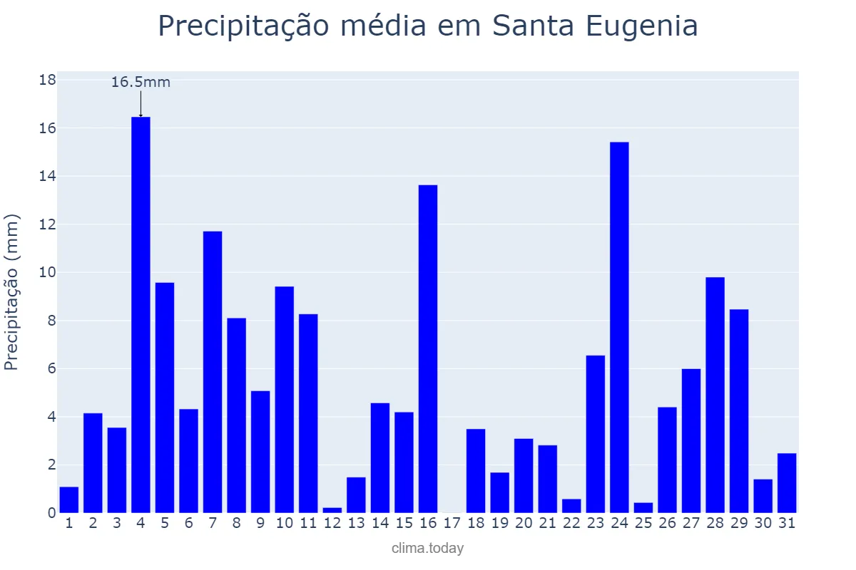 Precipitação em dezembro em Santa Eugenia, Galicia, ES
