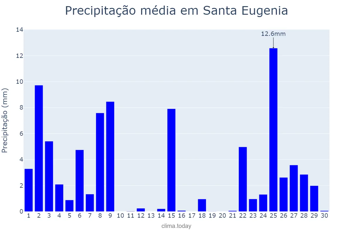 Precipitação em novembro em Santa Eugenia, Galicia, ES