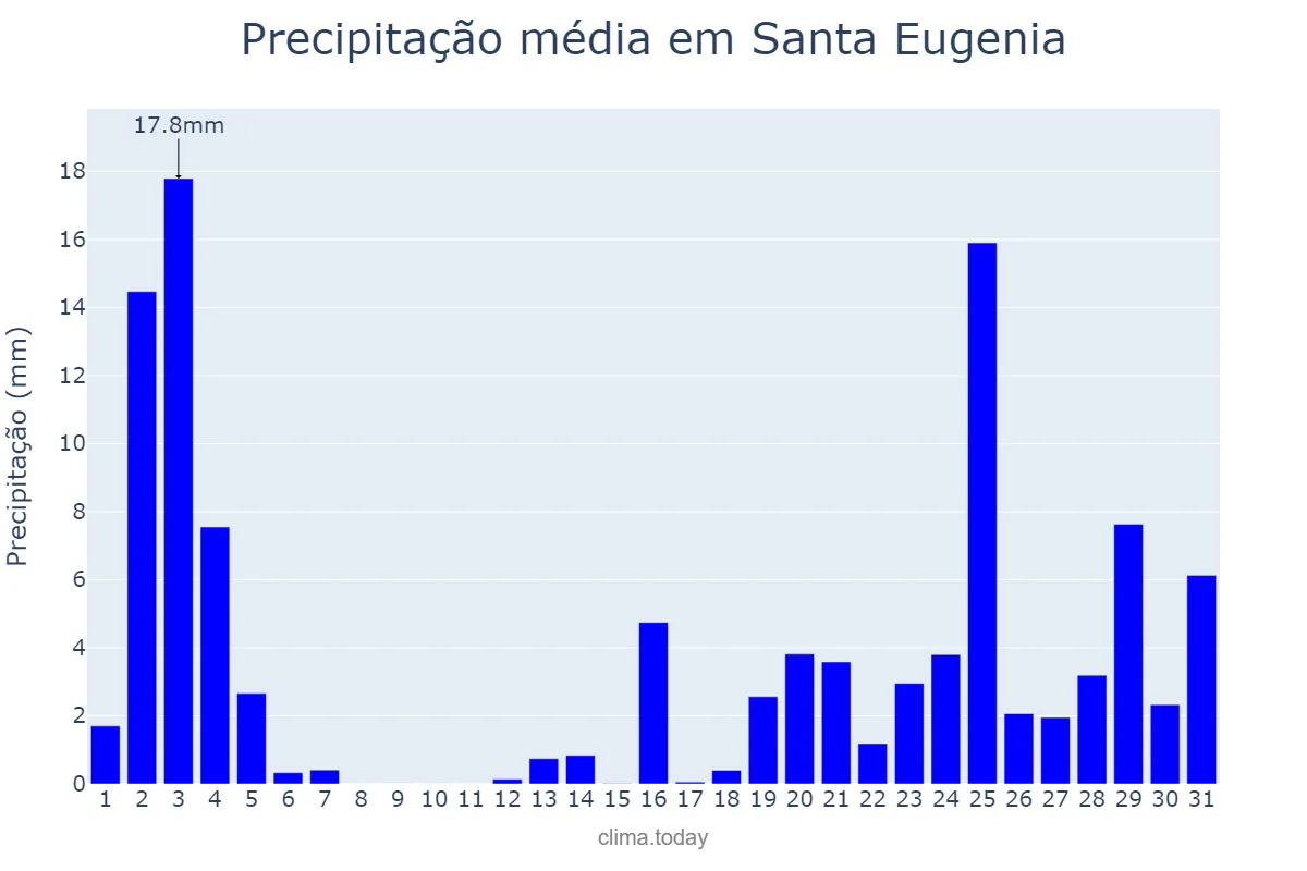 Precipitação em outubro em Santa Eugenia, Galicia, ES