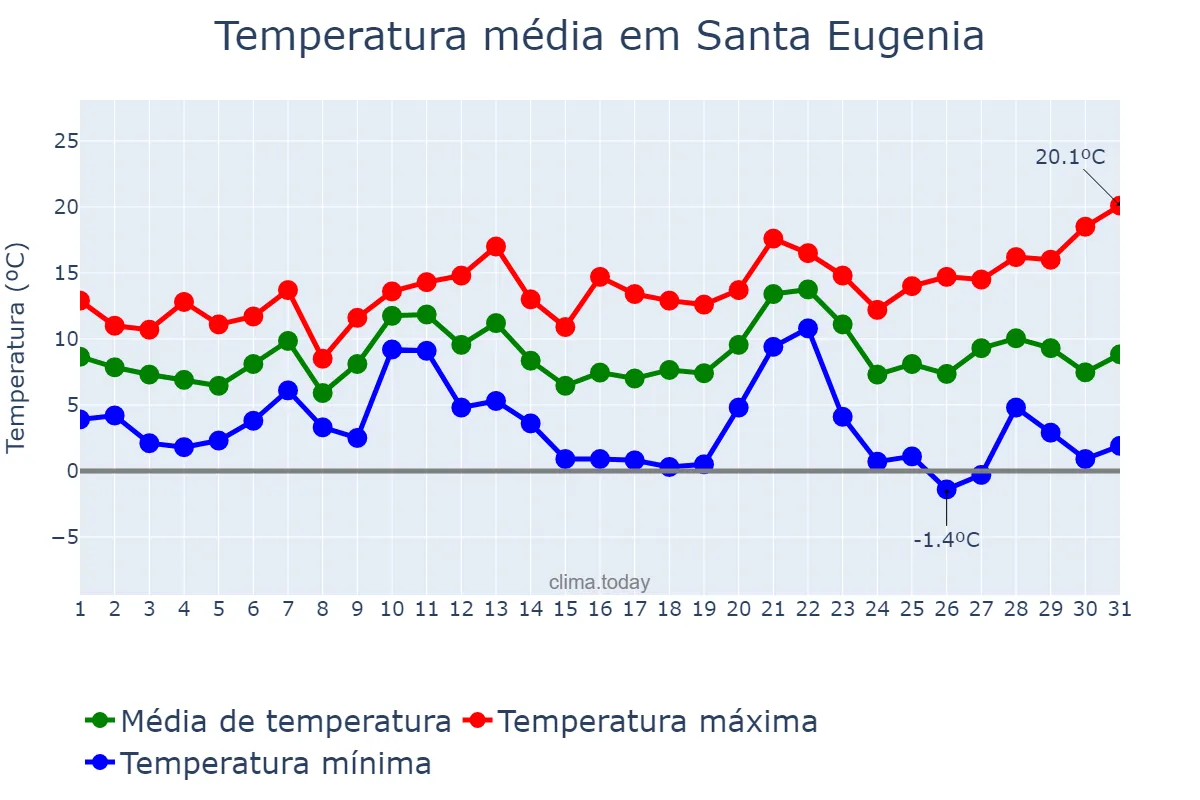 Temperatura em dezembro em Santa Eugenia, Galicia, ES