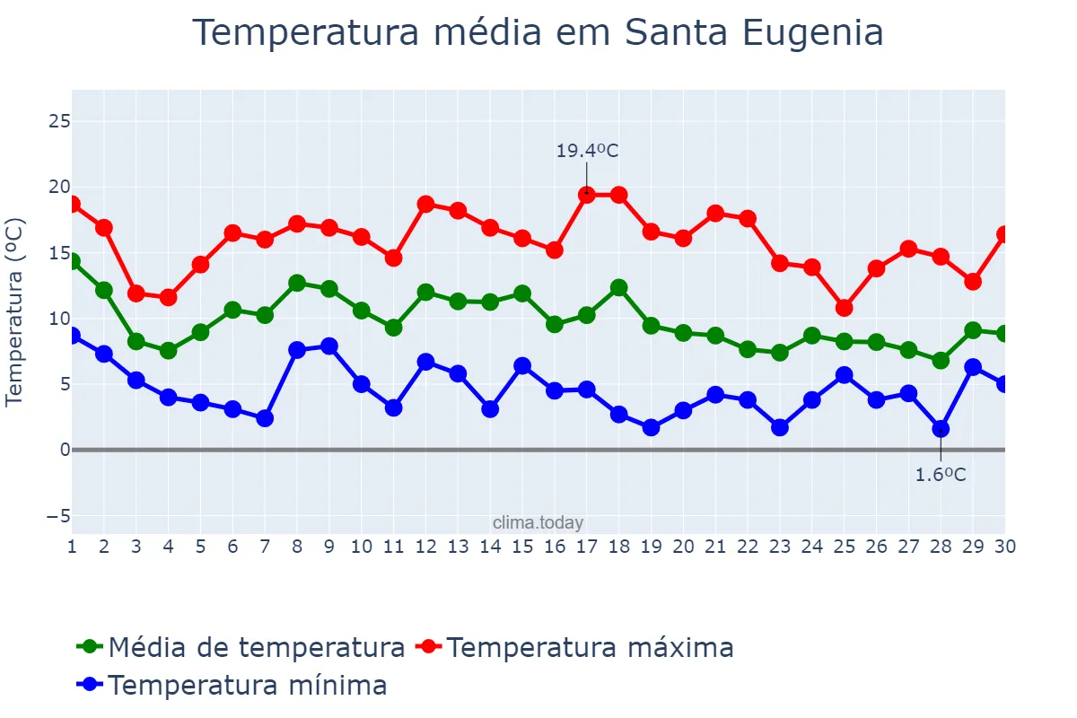 Temperatura em novembro em Santa Eugenia, Galicia, ES