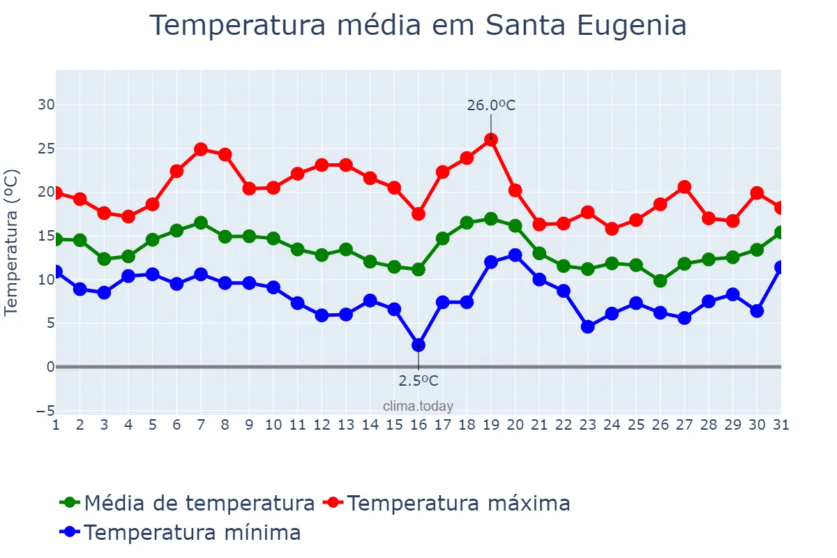 Temperatura em outubro em Santa Eugenia, Galicia, ES