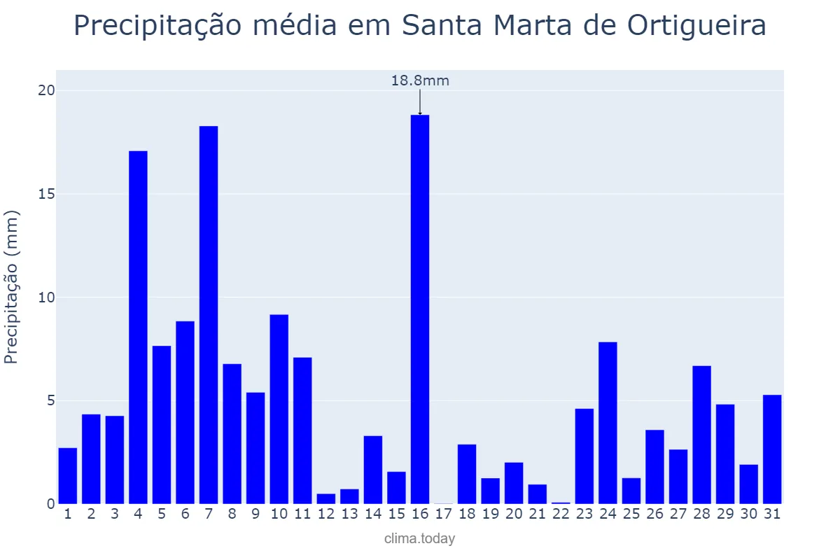 Precipitação em dezembro em Santa Marta de Ortigueira, Galicia, ES