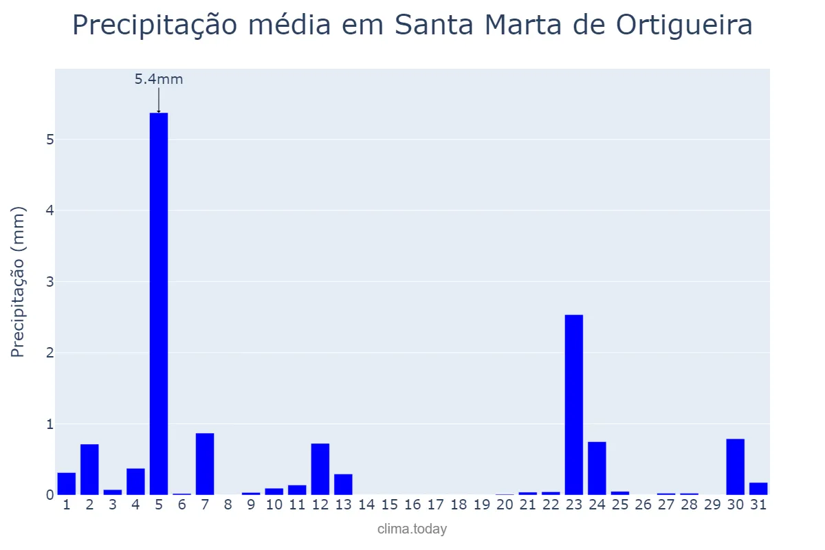 Precipitação em julho em Santa Marta de Ortigueira, Galicia, ES