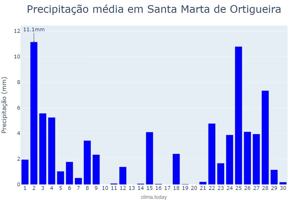 Precipitação em novembro em Santa Marta de Ortigueira, Galicia, ES